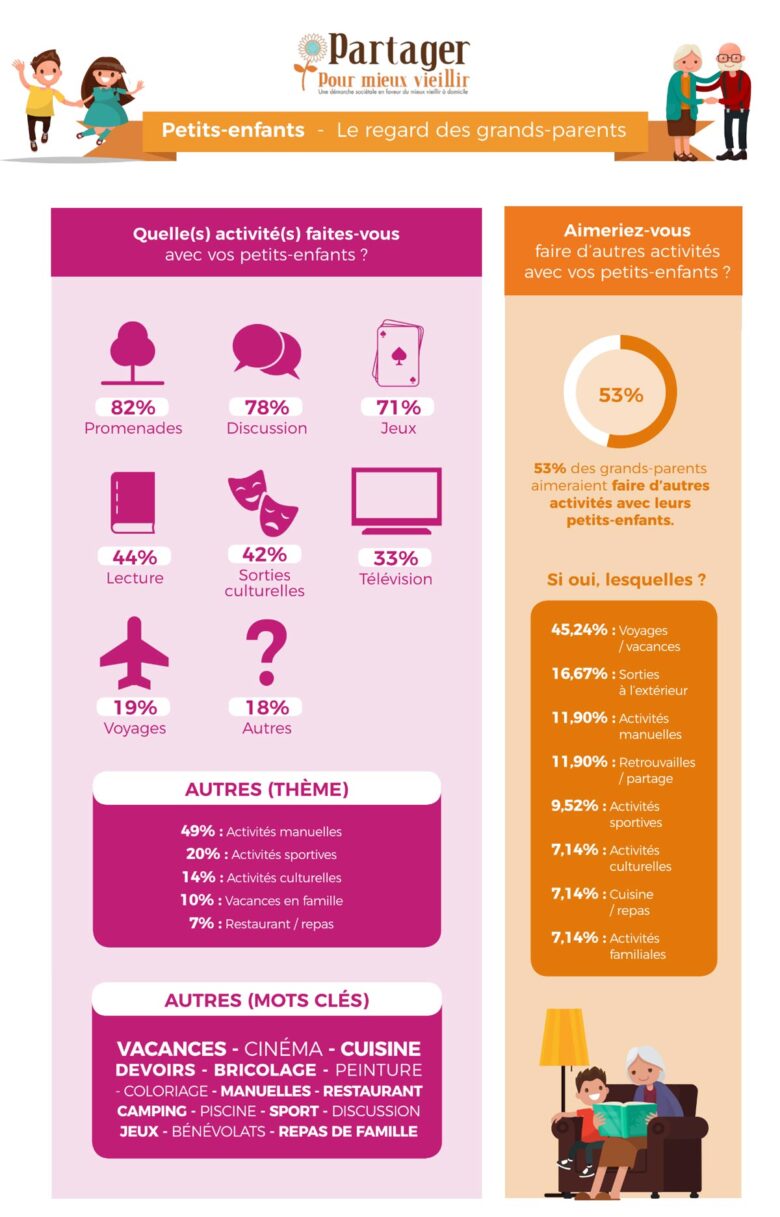 bienfaits_petits_enfants_etude_activite