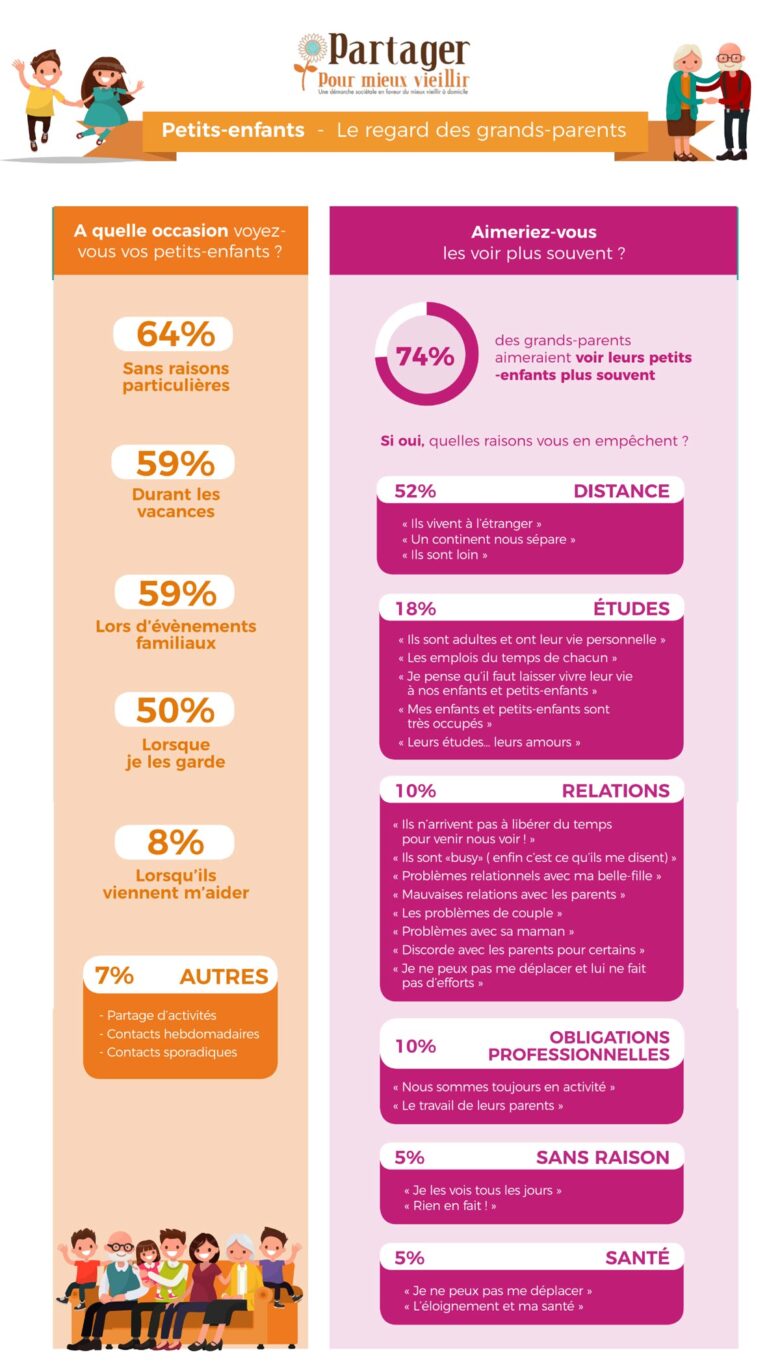 bienfaits_petits_enfants_etude_frequence
