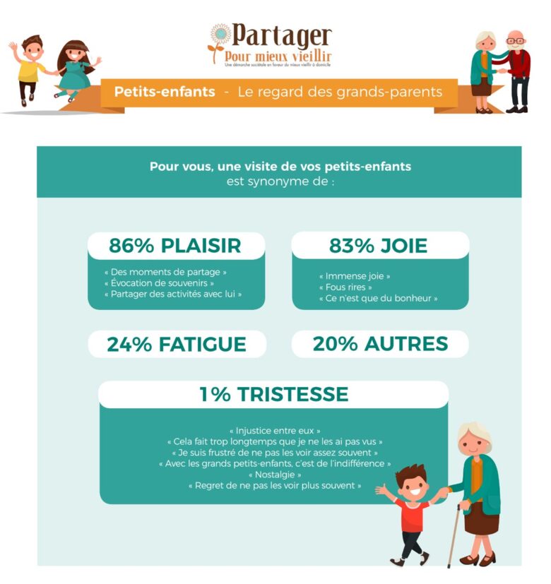 bienfaits_petits_enfants_etude_visite