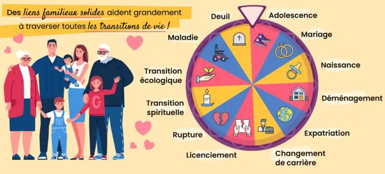maintenir_liens_familiaux_transitions